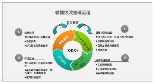 績(jī)效管理要敏捷，但企業(yè)如何落地？